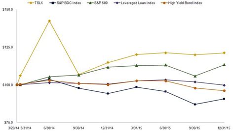 Sixth Street Specialty Lending - 10-K annual report