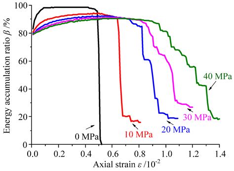 Numerical Research on Energy Evolution in Granite under Different ...