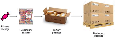Image result for Packaging Methods