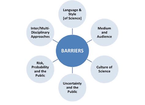 Communication Barriers Flow Chart Class 10 的图像结果