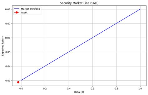 Image result for Capm Graph