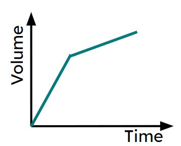 Image result for Real Life Graphs Conversion Maths Genie