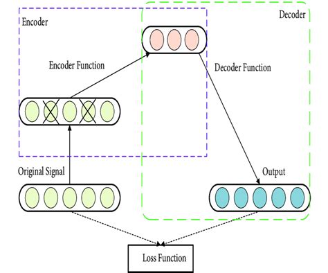 Image result for Denoising Autoencoder Code
