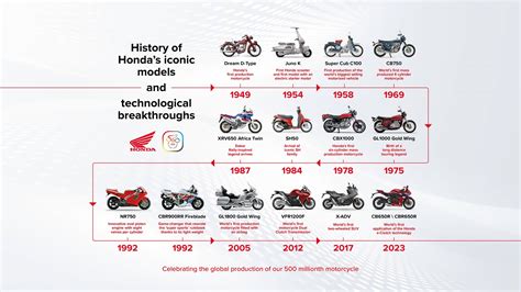 La production des 2 roues motorisés Honda atteint 500 millions d'unités