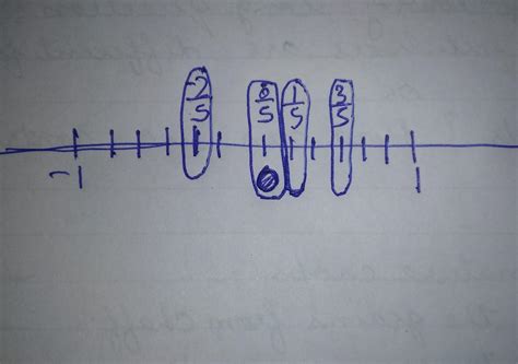 रिप्रेजेंट द फॉलोइंग रेशनल नंबर ऑन नंबर लाइन 3/5,1/5,-2/5,0/5 - Brainly.in