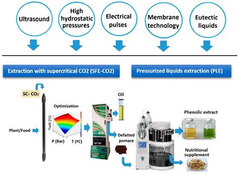 Supercritical Fluid Co2