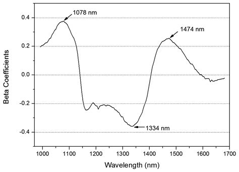 Detection of Cracks on Tomatoes Using a Hyperspectral Near-Infrared ...