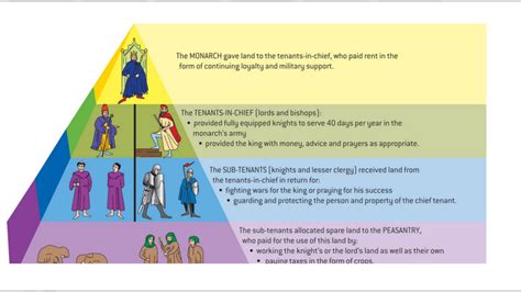 Social Structure - Medieval europe