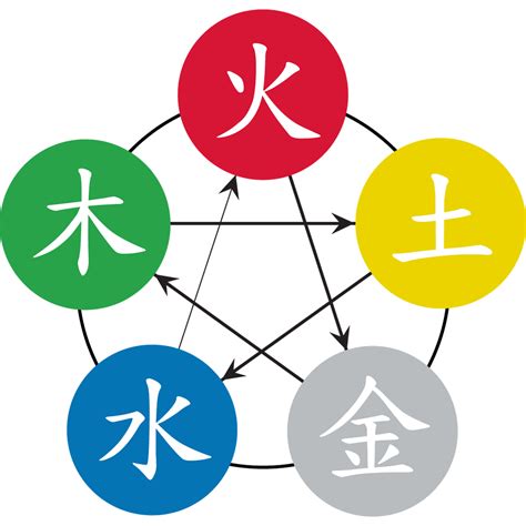 Five Element Explained 的图像结果