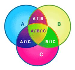 Image result for Intersectionality Chart