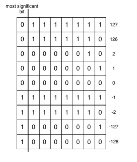 Image result for Two's Complement Computer Science