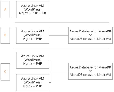 Azure Linux VM Tutorial 的图像结果