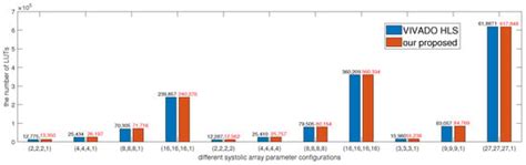 AFHRE: An Accurate and Fast Hardware Resources Estimation Method for ...