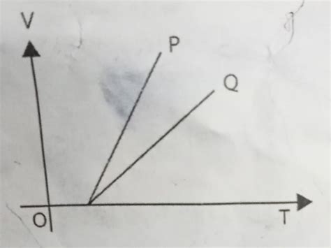 Velocity time graph for two particles P and Q have been shown here ...