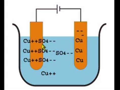 Principle Of Electrolysis Of Copper Sulfate Electrolyte, 49% OFF