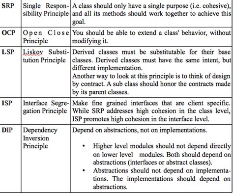 Image result for Design Principles Java Spring