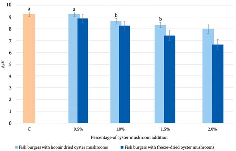 Impact of Drying Methods on β-Glucan Retention and Lipid Stability in ...