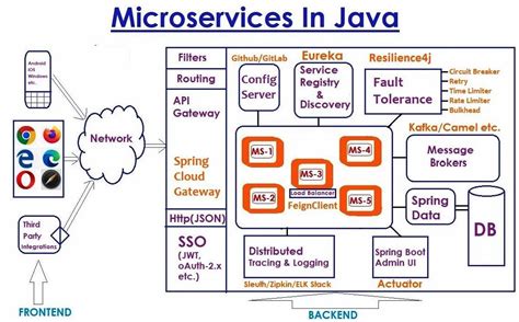 Micro Service Java 的图像结果