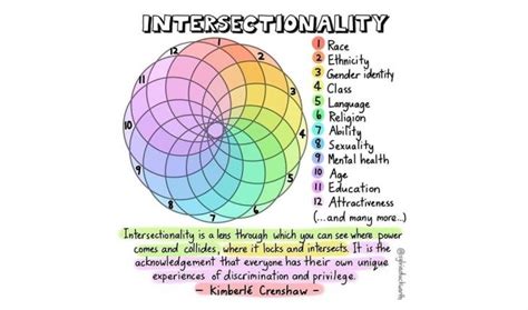 Image result for Intersectionality Sociology Example