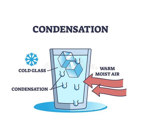Condensation Process Explained 的图像结果