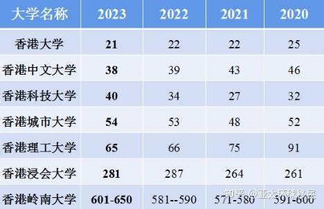 2023年度QS世界大学排名新鲜出炉！香港学历含金量凸显！ - 知乎