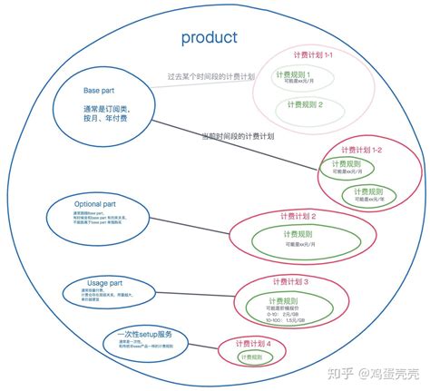 要想不踩SaaS那些坑，得先了解“SaaS架构” - 易学编程网