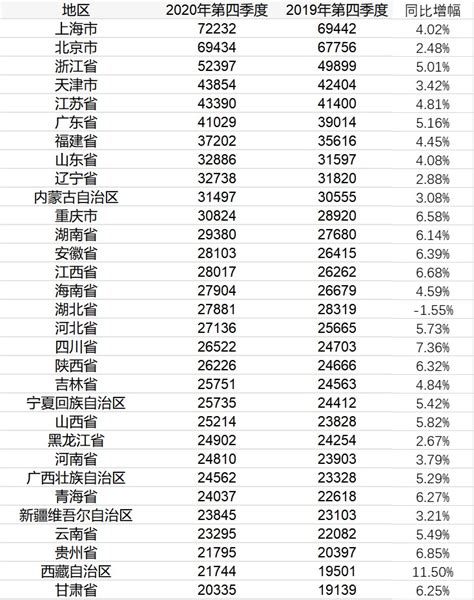 31省份居民可支配收入:全部超过2万元大关 上海超7万|收入_新浪新闻