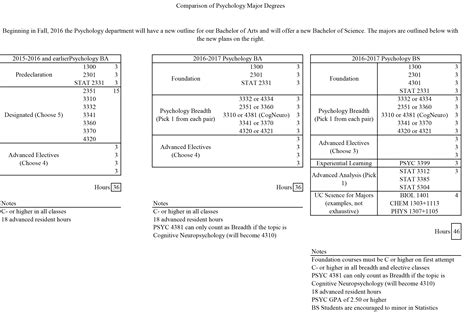 Psychology Degree Gcse Requirements at William Rohde blog