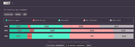 Image result for JavaScript Frameworks Usage Statistics