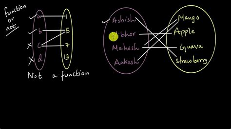 Image result for Related Function Example