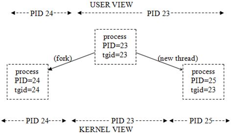 Thread Parent Process 的图像结果