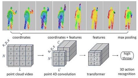 3D Point Cloud Processing in Computer Vision