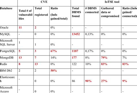 CVE Details-and IoTSE-statistics on database vulnerability | Download ...