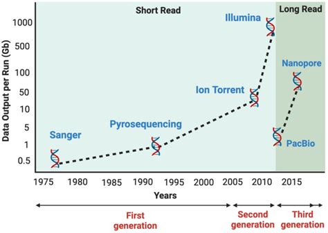 Next-Generation Sequencing Technology: Current Trends and Advancements