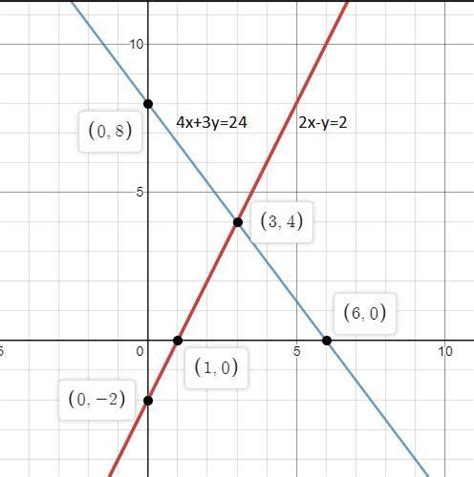 Draw the graphs representing the equation 2x - y = 2 and 4x + 3y =24 on ...