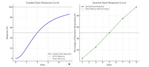 Dose-Response Curve