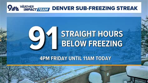 Denver temperature: How long was the city below freezing? | 9news.com