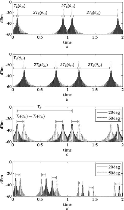 Image result for Radar Scan Patterns