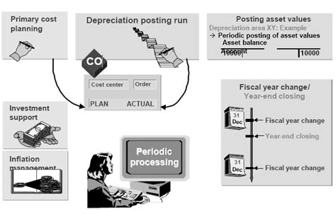 Image result for Multiply Processing SAP