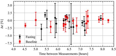 Microwave Hydration Monitoring: System Assessment Using Fasting Volunteers