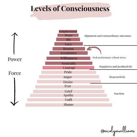 Higher Consciousness Chart