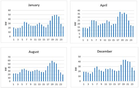 Isolation Microgrid Design for Remote Areas with the Integration of ...