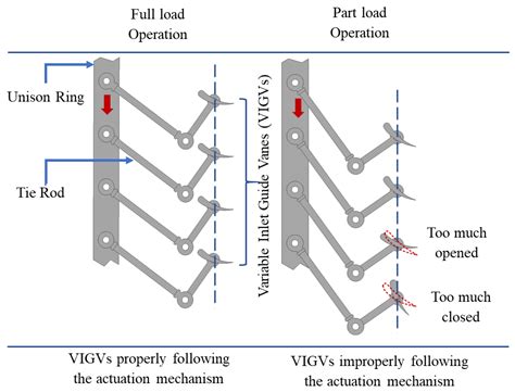 Investigation of the Combined Effect of Variable Inlet Guide Vane Drift ...