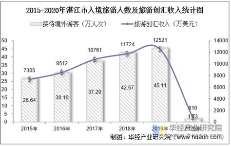 2015-2021年湛江市接待旅游总人数、入境旅游人数及旅游收入统计分析_华经情报网_华经产业研究院