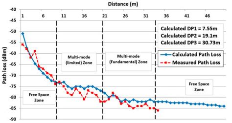 Radio Link Model for Node Deployment in Underground Mine Sensor Networks