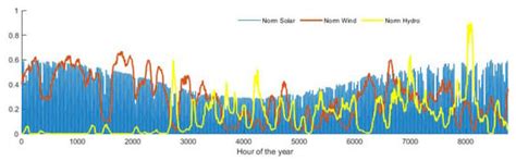 Power-System Flexibility: A Necessary Complement to Variable Renewable ...