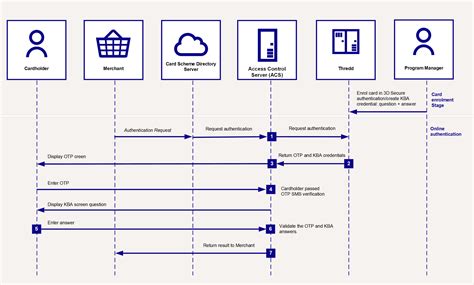 Knowledge Based Authentication (KBA)