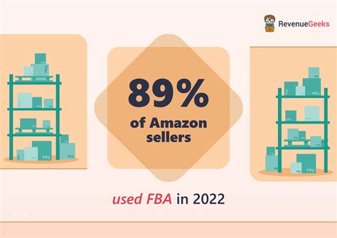 Image result for Amazon FBA Model Graph