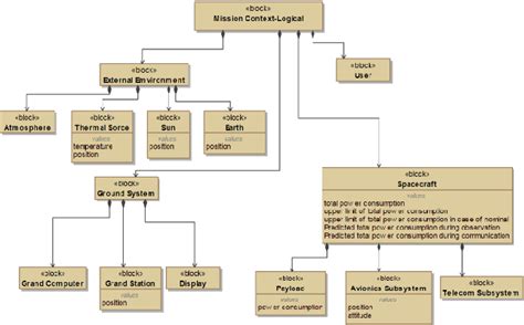 Image result for Modeling SysML Connectors