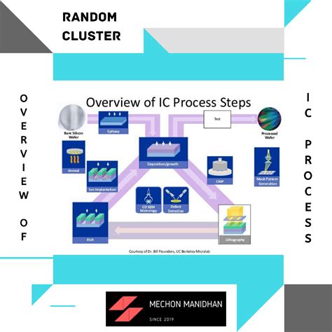Image result for IC Process